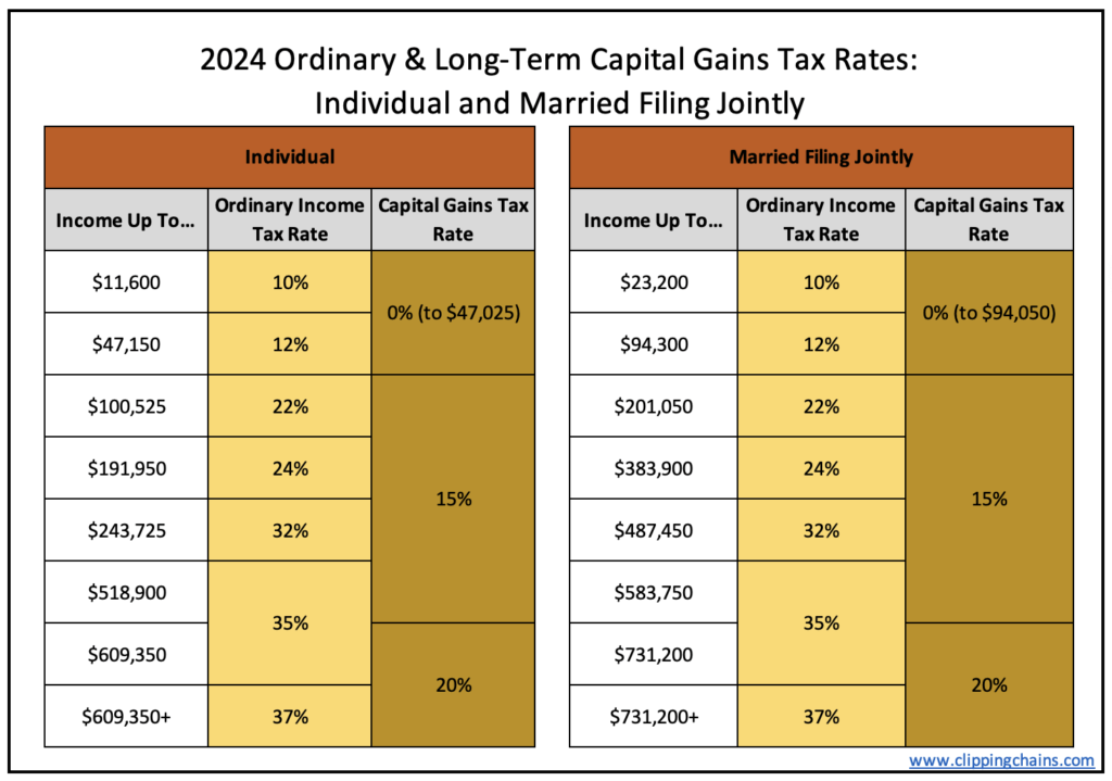 2024 Tax Brackets That Don't Suck (and 2023 too) CLIPPING CHAINS